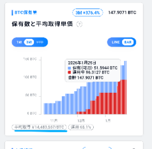 (株)イオレ【2334】 平均取得　何故に50万程やすいんだぁ&hellip;  運用益込みだとこうなるんか？？