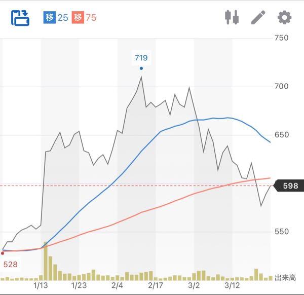 日本国土開発(株)【1887】 まあ700円超は明らかに変われ過ぎだったねー