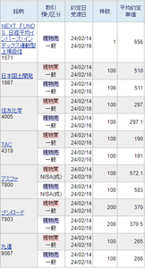 日本国土開発(株)【1887】 日本国土開発は505円までこなかったので100株のみとなりましたが他の銘柄でもこなしていますよ。