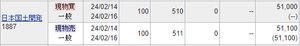 日本国土開発(株)【1887】 予告通り510円で買いました。  今より業績のよかった22年6月に505円の安値をつけていましたので赤字業績でこの程度の価格にならないほうがおかしいです。  騰落120％超えの超暴騰懸念相場が続いていますので530円というありえない高さで推移していました。  505円まで待つのはごく普通のことですので明日こそ505円をつけるいい相場を期待したいところです。