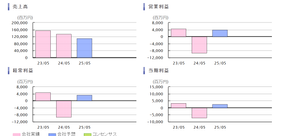 日本国土開発(株)【1887】 こんな減収減配の会社が順調ってアッタマ逝っちゃったかなー?