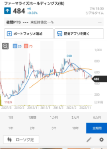 ファーマライズホールディングス(株)【2796】 2007 上場 公募価格270000 初値378000 株式分割 3 3 100 計900 初値換算378000 ÷ 900 = 420円 増資 等の気薄化はされていない 売上げ高はそれなりに上がって会社規模は上がっている上場時から4倍 以上の事から時価総額は大して変わっていない 会社は一応成長してと見えるが 上場時の評価が高過ぎたと見るのか 店舗数も増えているけど、この先も一生3桁株価でフラフラするのか ここ最近の株価推移からすれば底値近辺 中長期最大800 無難に600程度の期待で100株放置に切り替えがベストなのかな