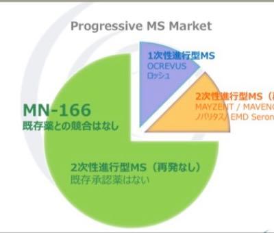 メディシノバ【4875】 その時点で導出は無理だった ーー そう平野さんに言えなかった
