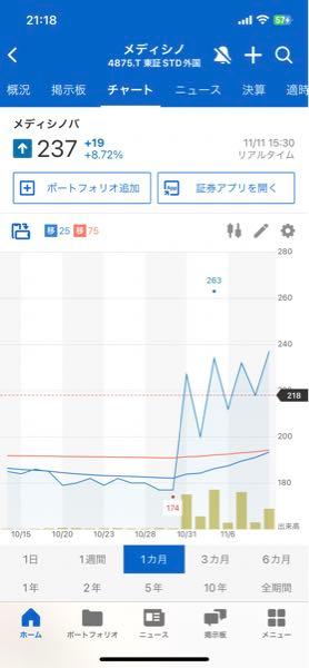 メディシノバ【4875】 チャートすごいね