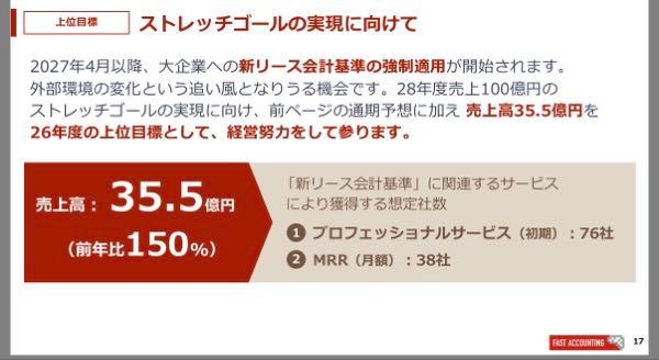 ファーストアカウンティング(株)【5588】 去年散々批判されて信用失って、時価総額を半分失っておきながら、いまだにストレッチゴールとか眠いことを言ってる上に、二段階の目標売り上げなんて寝ぼけたことを言うからですね。 成長加速の要のAIエージェントのサービスを正式リリースすることを経営陣は株主にコミットできない、下振れリスクがあるからあらかじめ確実な数字でしか業績予測しかコミットできないと株主は解釈します。 本当に覚悟の決まってない生ぬるいことしか言わない態度がいまだに改善されないから叩き売られてるんですよ。