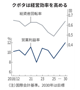 (株)クボタ【6326】 ◆ クボタは経営効率を高める／総資産回転率と営業利益率の推移
