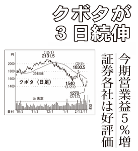 (株)クボタ【6326】 【　10年前（2016年)　】 ～ 2016  ー。