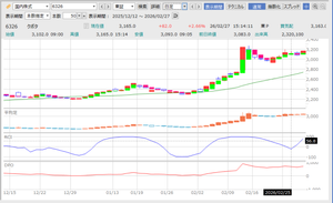 (株)クボタ【6326】 クボタ、高値更新