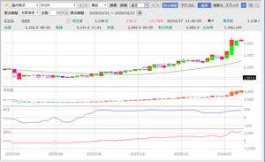 (株)クボタ【6326】 ◆ クボタの週足チャート 短期的には少し調整が入る可能性が高いが、トレンド自体は崩れにくいという見方ができそうです。