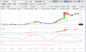 (株)クボタ【6326】 ◆ クボタの日足チャートと明日以降の値動き ① シナリオA：上抜け再加速（確率は50％） ② シナリオB：もう一段押す（確率は30％） ③ シナリオC：天井形成（確率は20％）  これは崩れかけのチャートではなく、エネルギー溜めのチャートに見えます。