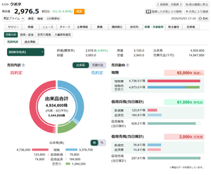 (株)クボタ【6326】 ◆ クボタの売買内訳データ 2026年3月3日の終値は2976.5円(前日比-4.85%)。出来高は493万1200株(前日比1.42倍)。 ① 現物:6万3000株の買越し ② 信用買残:6万1000株の減少 ③ 信用売残:2000株の増加 ④ 信用倍率:2.11倍(前日は2.33倍) ⑤ 空売り:129万4300株(前日比1.84倍) ⑥ 空売り比率:26.2%(前日は20.3%)