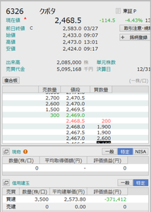 (株)クボタ【6326】 信用買いのポジション、底値で一回損切りして買い戻したほうが良いです。 今日は2433円で1300株を追加し、含み損を削減しています。  ここは自社株を空売りしてくるので、下落率がえぐいよ！！！！！！！！
