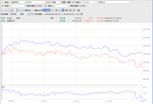 (株)クボタ【6326】 今日も自社株を空売りして大儲け。 ひどい会社だな!