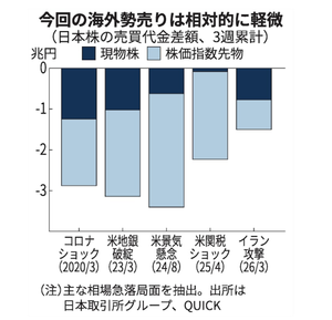 (株)クボタ【6326】 ◆ 今回の海外勢売りは相対的に軽微（日本株の売買代金差額、3週累計）  日本経済新聞　2026年3月30日17時44分配信