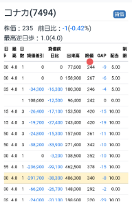 (株)コナカ【7494】 しっかり下がっているし 無風なら、２４５～２５０辺り維持しないと これが微々たる物と言うと配当も微々たる物 まぁ次の権利日には、せめて無風に上がっていると良いけど