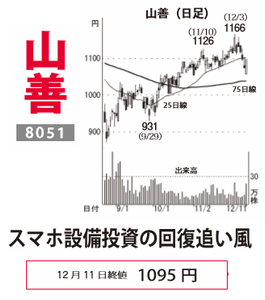 (株)山善【8051】 【 10年前(2015年) 】 ー。