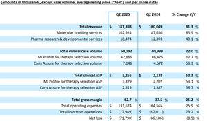 カリス・ライフ・サイエンス【CAI】 血液とtissueからのWhole Exome and Whole Transcriptome Sequencing検査をするサービス。 そのデータを製薬会社に売ってる? この製薬会社向けの売り上げはまだ売り上げ全体の1/10位。これ競合も多そうだけど、ここが実際の製薬につながれば凄くのびるんじゃないかな? Gross Marginも63%程度と1年前の30%台から改善。 競合がどういう会社があるのか全く知らないけど、結構現実的な事やってて赤字バイオにしては比較的healthyな決算という印象。 ただ、扱う情報がWhole Exome と Whole Transcriptome Sequencingみたいだけど、将来的にそれだけでいいのか?というのは全然分からない。