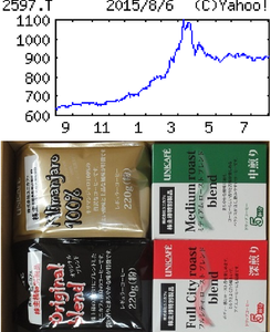 (株)ユニカフェ【2597】 【　10年前（2015年)　】　優待到着  ２，０００円相当自社製品   （2015年)　ユニカフェ [2597]　 レギュラーコーヒーの焙煎、加工メーカー。缶コーヒー向け工業用が主力。ＵＣＣの子会社 「・・・ 【横ばい】業務用の需要拡大。飲料メーカー向けも底打ち、消費増税の反動減も緩和。が、コーヒー豆相場がジリ高想定。販価改定進めても焙煎などの光熱費コスト増で、営業益は横ばい程度。貸倒引当金特損ない。 　【ブーム】コンビニなどの一杯抽出型や機能性重視のコーヒーなど嗜好多様化が追い風。業務用中心に製造受託力高め受注獲得に注力。家庭用もＯＥＭ向けなど積極開拓。