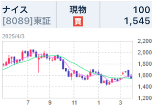 ナイス(株)【8089】 【　1年前(2025年) 4/3 】　日経終値34,735円(-989)の日。　100株　1,545円買い。　年2回の優待楽しみに長期保有予定です　ー。