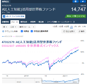 AI(人工知能)活用型世界株ファンド【47312179】 インデックスに負けている。 それにAIを活用することでこれといった特徴的な動きが見られたわけでもない。 これならインデックスで十分だろう。このファンドには投資するだけの価値はない。