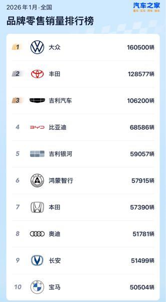 ホンダ【7267】 BYDの販売台数が前年比4割減、BEVの限界も見えてきた感じでは？ やはり品質面を考えるとまだ内燃機関の方が耐久性に信頼度がありますね。 また、中国市場で苦戦してるホンダですが、1月の販売実績では何気に外車メーカーとしてはまだ上位ですね。 因みに、中国市場回復基調と言われている日産は12位でホンダより販売台数は1.2万台程少ないようです。  中国BYD、2月新車販売4割減　国内不振で6カ月連続マイナス：日本経済新聞