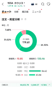 (株)カウリス【153A】 なんてこったい なんでこんなに買いがないの？？