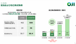 王子ホールディングス(株)【3861】 株主還元 自己株取得予定額の規模から 株価は底堅い値動き予想 1000億円の自己株取得は 時価総額約8000億円の12.5%だ