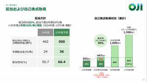 王子ホールディングス(株)【3861】 2025年12月16日発表 今回500億円の自己株式取得終わりましたから矢継ぎ早にまた 500億円(2025年12月17日～2026年12月16日)の自己株式取得始めます  それが終わったら また500億円の自己株式取得することが目標です と発表してますからね 合計1500億円というのは時価総額8337億円(10/31時点)の何％ですか  このようなペースで自己株式取得が行われていますから 株価が上昇傾向になるのは当然だと思いますよ だから会社側に 株価下がったら買い 上がったから買うの控える なんて無理な注文つけるのはどうかと思いますよ