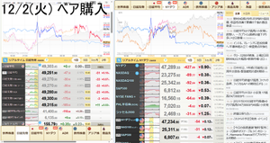 ブルベア妄想奮闘備忘録 火曜。49,270円-30円(-0.06%)。今日はベアを買った。昨日大きく下がって今日は反転せずに下げの流れ継続だったのでベアを買ったけど、この時間は日米ともに上がっていて特に日本の方がより上がっていて49,590円+320円+0.65%22:36また失敗したかもでもう明日まで気にしない事にする。