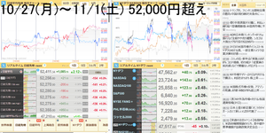 ブルベア妄想奮闘備忘録 日曜。52,280円-190円-0.36%06:00。1週間分を貼っておく。日経平均、10月の上昇幅は史上最大の7478円　月間上昇率は２位　７カ月連続プラスでいつの間にか52,000円を超えた。もちろんブルベアは何もしていないので蚊帳の外状態。ずっと持っているそれ以外は爆上げしている。アメリカは木曜下がり過ぎた反動で金曜は上げたけどサイン的には下げサインが出ている。日本はまだ出ていないが11週間ぶりに週足が陰線で終わった。いよいよ11月。例年だと上げる月というアノマリ―らしいが、今年は下げる月の9月が裏切られたので全く読めない。まあここまで来て上の波に乗るのはできないので下げの波を待つしかない。逆に下げの波が来なければ他が儲かっているという事なのでそれはそれで結果オーライだ。ポチポチ病予防でチャートに貼りつかなくなっただけ健全な気がする。今週のように1週間分だけは貼り続けようを思っている。それ以外はトレードをした日だけ投稿する。健全だ。