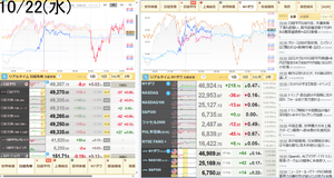 ブルベア妄想奮闘備忘録 水曜。49,310円+160円(+0.33%)。今日は何もせず。昨日下げた150円を今日160円上げて終わっただけ。結局この2日間何も変わらず。上げの勢いがなくなってきている。テクニカル的にもそろそろ天井圏にはなってきている。明日以降は冷静にチャート見て判断して、打診INから追加INが出来るチャートなら最高。