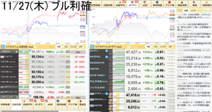 ブルベア妄想奮闘備忘録 木曜。50,130円+450円(+0.91%)。今日はブルを利確した。何とか8連敗は免れた。サイン的には日本はもう少し上げ余力があるけどアメリカは天井圏になっているので無理せずに利確した。9万の損切り予定が1万の利益で助かった。少ないけど今回はINするタイミングを間違ったので利益が出ただけ運が良かった。それよりなにより連敗が止まった事が嬉しい。ほっとした。今日はアメリカが感謝祭で休場で動かず、日本は-100円レベルなのでほぼ動かず。明日で今月も終わりなので、いよいよ年末だ。早く安定的に勝てるようになりたい物だ。