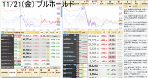 ブルベア妄想奮闘備忘録 金曜。48,780円-1,140円(-2.28%)。あ～あ、またやっちまった。しかも大幅反落でブルは大損状態。昨日は7連敗で慎重になって1カ月ぶりに自信もってブルを買ったのに8連敗間違いなしの状態。確率を計算したら0.5の8乗なので0.4％というあり得ない位少ない数字。ほんとにどうなっちゃってんだろう。自分でも驚くほどの下手糞さだ。これって全部思ったのと違う方を買えばほぼ100％で勝つという恐ろしい数字だ。昨日買った時に気になった事は、 　1.RCIがまだ底を打っていない事 　2.昨日の長めの上髭がトレンドラインまで下がって終わった事 の2点。これもいつもあってはいけない事だけどいつもの事で、前にもあった事でもうマイルール通りに取引をしようと心に決めたのに今回だけは違うだろうと勝手にその場で解釈して取引をしてしまうポチポチ病。1か月放置できたので治ったのかを思ったが治っていなかった。月曜まで3連休なので今までの約3年間で約100回の取引を全部見直してみる。昨日の絶好調の投稿後すぐ下がり始めて朝まで下がり続けた。センスないのかもねではなくセンスないんだろう。天底を狙って買うのは止めて流れが出た所で買えば勝率が上がるんだろう。もうこうなったら視点を変えて長い目で見るしかない。一か八かのギャンブルで大儲けではなくコツコツ地味に勝っていく方式で再度見直してみる。