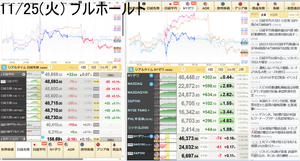 ブルベア妄想奮闘備忘録 火曜。48,600円-180円(-0.37%)。現物はあがったけれど先物は続落。でもサインは微妙だけどまだ上げサインだったのでホールドした。アメリカはいつも間にか3つ共綺麗に上げサインが出ていた。今アメリカが始まってナス以外は日米ともにプラス圏。まだ始まったばかりなのでわからないけど円高方向なのが気になる。