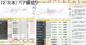 ブルベア妄想奮闘備忘録 水曜。49,830円+560円(+1.14%)。昨日買ったベアを損切りした。またやってしまった。せっかく連敗を止めたのにまたやるとは。まあ最後急降下してくれたので傷は少しだけ少なくなって助かった。いつも押し目に騙されるので一日待ってINしたのにまたやられた。レンジ相場では手を出してはいけないという事か？また反省会する。逆張りはしないつもりなのに結果として逆張りになってしまうのを何とかしなくては。