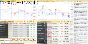 ブルベア妄想奮闘備忘録 日曜。50,410円+100円+0.20%06:00。火-960円,水-980円,木+330円で押し目が出て理想的な下げターンだと思ったけど、ビビッて根性なく見送った所に木-550円で下げターン確定でベアを買おうとしたら思いの外時間が過ぎていて残り20秒になっていて間に合わず超後悔していたらなんと土曜の朝にはプラ転してしまった。おまけに日米ともに超長い下髭を付けているので買うのは躊躇するレベル。もう下手糞過ぎて訳わからん状態。アメリカの政府封鎖が解除される期待で上がったみたいだ。どうするかは明日の日中の動き見て考える。