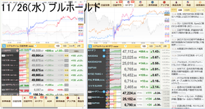 ブルベア妄想奮闘備忘録 水曜。49,680円+1,080円(+2.22%)。今日もブルをホールドした。上げサインがそのまま継続して更にアメリカにつられて思いの外上がってくれた。ブル買ったのが49,920円でもう少しと思っていたら、今この時間も上がってくれて49,910円+230円+0.46%	01:04という状態。明日感謝祭で休場のアメリカも上がってくれているのでこのまま行くと明日プラ転する。と書くとこの前みたいにダダ下がりの時もあるので何とも言えないけどプラ転したらまさかの状態で損切りしないで済むだけで超々嬉しい。今49,930円になった。まさか休場前のアメリカが4連騰するとは思わなかったが大衆の逆を行くのが大口機関なのでそれもありかもしれない。アメリカはこのままプラスで終わると4連騰、日本はまだ2連騰なので上がり代はまだあるし、上げアサインもその形で表れている。まあ明日の締め切りまでにまた考える。今のままの状態でマイルールだとホールド1択なんだけどビビり―なんで困る。