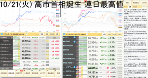 ブルベア妄想奮闘備忘録 火曜。49,150円-150円(-0.30%)。女性初の首相高市総理が誕生した。高市トレードの復活かと思ったが先物は5万円を付けてからマイ転して現物は最高値を更新した。下がっただけあってテクニカル的には微妙な状態。でもまだ下げサインは出ていない。この時間も49,450円+300円+0.61%と上を向いている。アメリカはナスが下げてダウが上がってSPが横這い状態。サムネが株安って書いてあるNO○塾をこれから見る。今日は途中までブルを買おうと思ったが後場あまりにも綺麗に下げていたので弱気になり止めてしまった。これがもし押し目だった場合は相変わらずのセンス無し男だ。