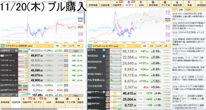ブルベア妄想奮闘備忘録 木曜。49,920円+1,280円(+2.63%)。今日は10/24にベアを損切りして以来の取引でブルを買った。自己ワーストの7連敗だったので慎重になっていたら1か月近くただ見ているだけで終わった。この時間なので微妙だけど今の所アメリカは1.5％～2％の大暴騰で日本はちょっとしょぼくて+100円前後レベル。とりあえず8連敗はなくなりそうだ。この1か月過去の分析をした所結局6月頃まで勝ち越していたルールをより精度を上げた形で今の所は落ち着いた状態。これでもしこのまま勝って終われば勝率は7割～8割くらいのいい感じで収まる事になりそうだ。まあ1か月我慢できたんでのんびり慎重に見て行けば大丈夫でしょう。問題は明日は3連休前の金曜なのでもしこのままだったら利確するかどうか考えなくてはいけなくなる。流れ的には底を抜けたばかりなので持っといても問題ない気はするが、なにせ7連敗明けなので悩むところだ。ではこの続きはまた明日。