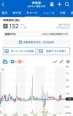 神東塗料(株)【4615】 まさしくサンドイッチ🥪だなぁ。 作為的なチャート📊だと思います。 里親の大日本塗料の手腕を期待しています