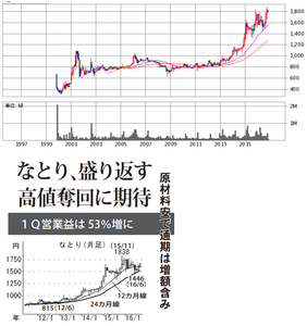(株)なとり【2922】 【 10年前(2016年) 】 ~ 2016 ー。