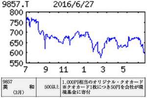 英和(株)【9857】 【　10年前（2016年)　】  昔は、100株での優待はありませんでした。  （2016年)　英和9857　計測・制御機器中心の技術専門商社。大企業の固定客多く地盤安定。組立・製造子会社を持つ「・・・【増　配】機械や船舶用の案件が増え、主力の工業用計測制御機器が拡大。設備投資の増加を受け、化学品の製造業向けも復調へ。災害対策用の特殊車両など環境対応の産業機器も底堅い。営業益上向く。増配。 　【目　標】販路開拓中のオイル清浄度管理機器は、自動車や船舶などに向けて、今期は前期並みの７億円が目標。苦戦中の中国子会社は制御機器などのメンテに重点。
