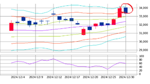 楽天 ETF-日経レバレッジ指数連動型【1458】 こんにちは。 今日の1458。現在(14:20)33,370-580(-1.71%) +3σに陰線なのでここは下降に転換か?(私見) 1458。がんばれ!!!