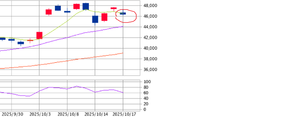 楽天 ETF-日経レバレッジ指数連動型【1458】 こんにちは 1458。現在（13：30)46,360-1,280(-2.69%) 株価の凸凹の時は、負けますね。5日線を下ぎったので、売りで入りました 1458。がんばれ♪♪♪