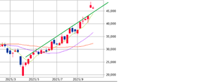 楽天 ETF-日経レバレッジ指数連動型【1458】 こんにちは。午前の1458。46,250-1,030(-2.18%) 週足チャートからは上値ラインを越えたように見えます このラインに支えられると、上昇の方向へ（私見） 株は判らない。だからおもしろい 1458。がんばれ♪♪♪