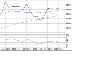 楽天 ETF-日経レバレッジ指数連動型【1458】 こんばんは 1458。現状は平均線が集合してきました 次に長期線(赤)を短期線(緑)が下抜くと、下降ということも考えられます そろそろ、年末でもあるので、益の出ている方は、一旦手仕舞いありも、いい作戦か(私見) 1458。がんばれ♪♪♪
