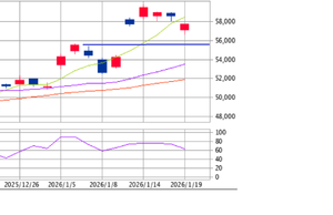 楽天 ETF-日経レバレッジ指数連動型【1458】 57,730-880(-1.5%)で終了 この辺で待ち伏せ（私見） 1458。がんばれ♪♪♪