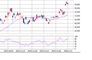 楽天 ETF-日経レバレッジ指数連動型【1458】 少し売ってみました 1458。がんばれ♪♪♪