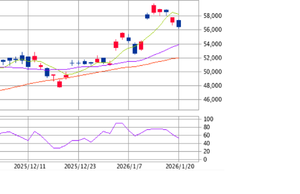 楽天 ETF-日経レバレッジ指数連動型【1458】 56,450-1,280(-2.22%)で終了 現在は売り持ち 1458。がんばれ♪♪♪