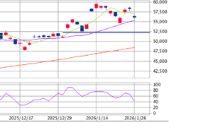 楽天 ETF-日経レバレッジ指数連動型【1458】 今日の1458。56,170-2,120(-3.64%)で終了 待ちはこの辺か？（私見） 1458。がんばれ♪♪♪